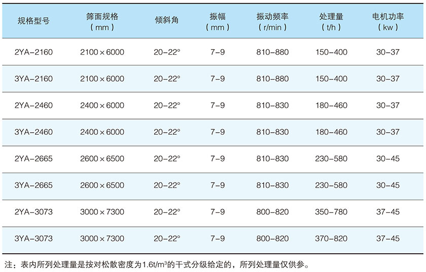 YA系列圆振动筛参数.jpg