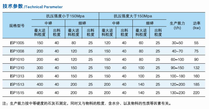 ISP强力反击细碎机参数.jpg